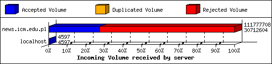 Incoming Volume received by server