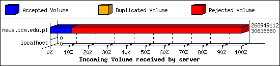 Incoming Volume received by server