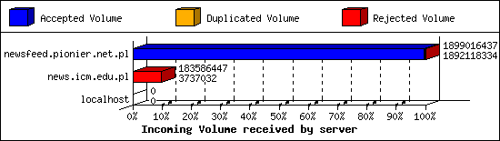 Incoming Volume received by server