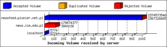 Incoming Volume received by server