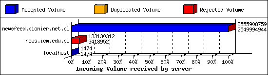 Incoming Volume received by server