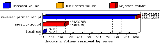 Incoming Volume received by server