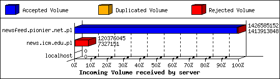 Incoming Volume received by server