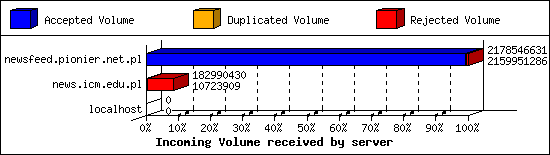 Incoming Volume received by server
