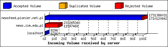 Incoming Volume received by server