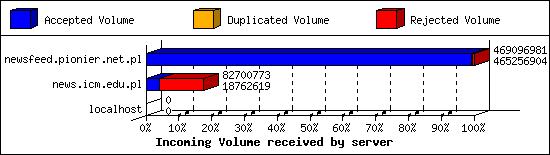 Incoming Volume received by server