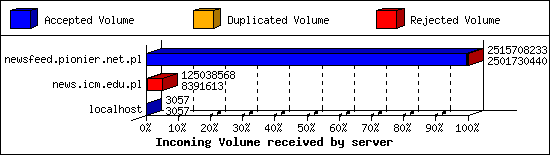 Incoming Volume received by server