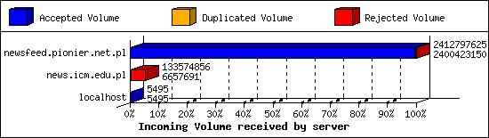 Incoming Volume received by server