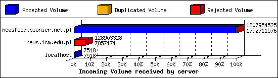 Incoming Volume received by server