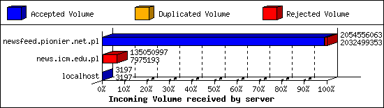 Incoming Volume received by server