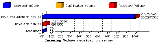 Incoming Volume received by server