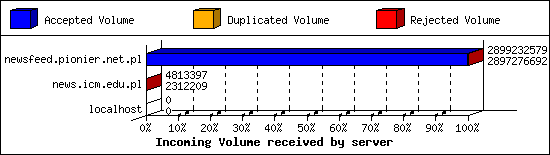 Incoming Volume received by server