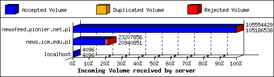 Incoming Volume received by server