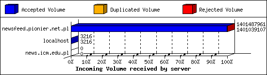 Incoming Volume received by server