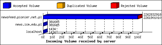 Incoming Volume received by server