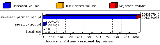 Incoming Volume received by server