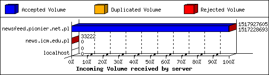 Incoming Volume received by server