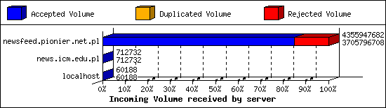 Incoming Volume received by server