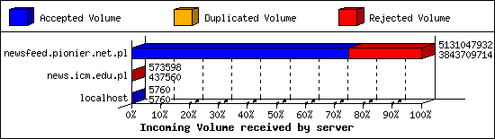 Incoming Volume received by server