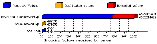 Incoming Volume received by server