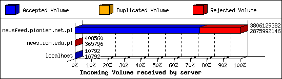 Incoming Volume received by server