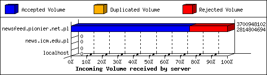 Incoming Volume received by server