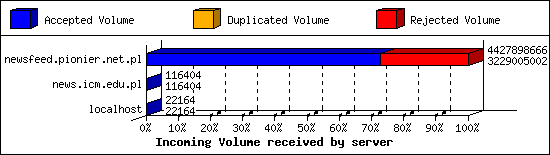 Incoming Volume received by server