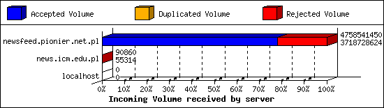 Incoming Volume received by server