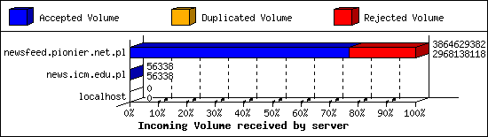 Incoming Volume received by server