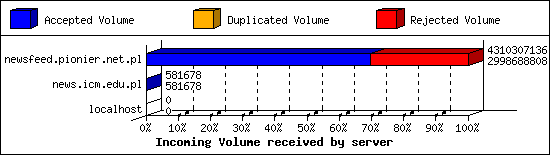 Incoming Volume received by server