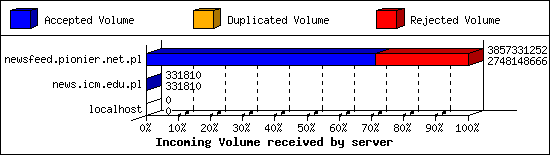 Incoming Volume received by server
