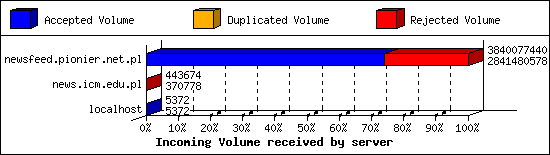 Incoming Volume received by server
