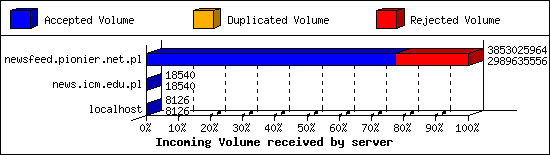 Incoming Volume received by server