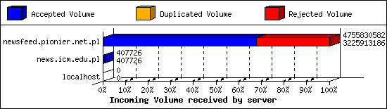 Incoming Volume received by server