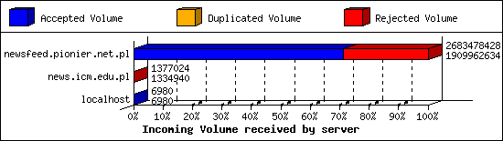 Incoming Volume received by server