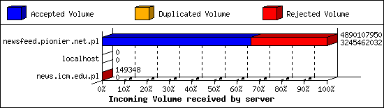 Incoming Volume received by server