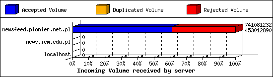 Incoming Volume received by server