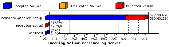 Incoming Volume received by server