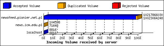 Incoming Volume received by server