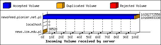 Incoming Volume received by server