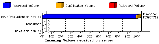 Incoming Volume received by server