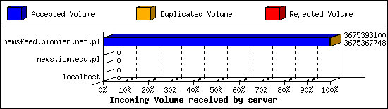 Incoming Volume received by server