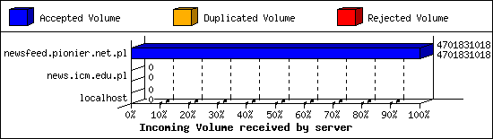 Incoming Volume received by server