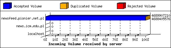Incoming Volume received by server