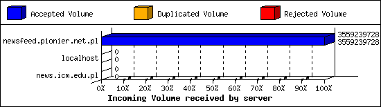 Incoming Volume received by server