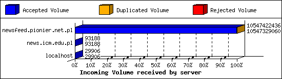 Incoming Volume received by server
