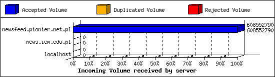 Incoming Volume received by server