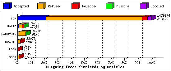 Outgoing feeds (innfeed) by Articles
