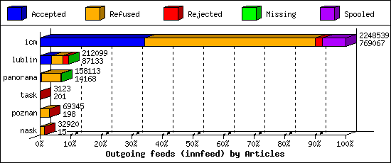 Outgoing feeds (innfeed) by Articles