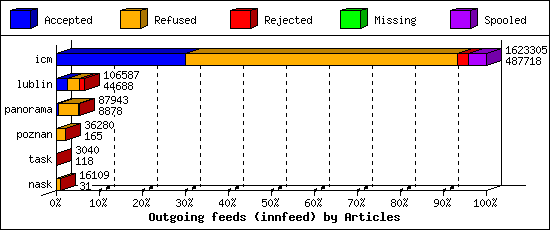 Outgoing feeds (innfeed) by Articles